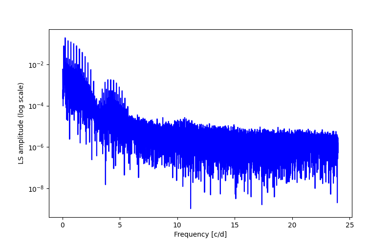 Spectral power density plot