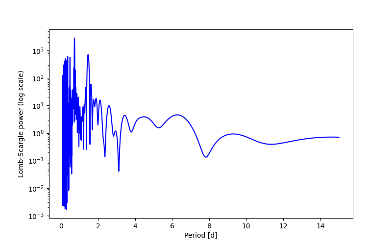 Spectral power density plot