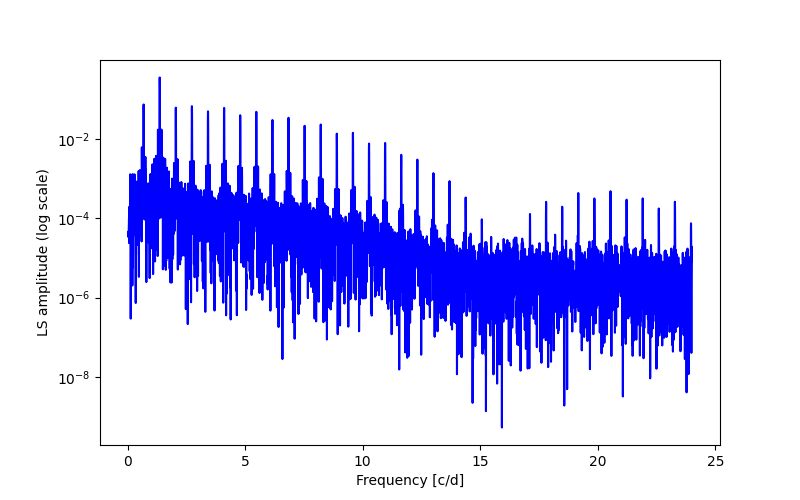 Spectral power density plot