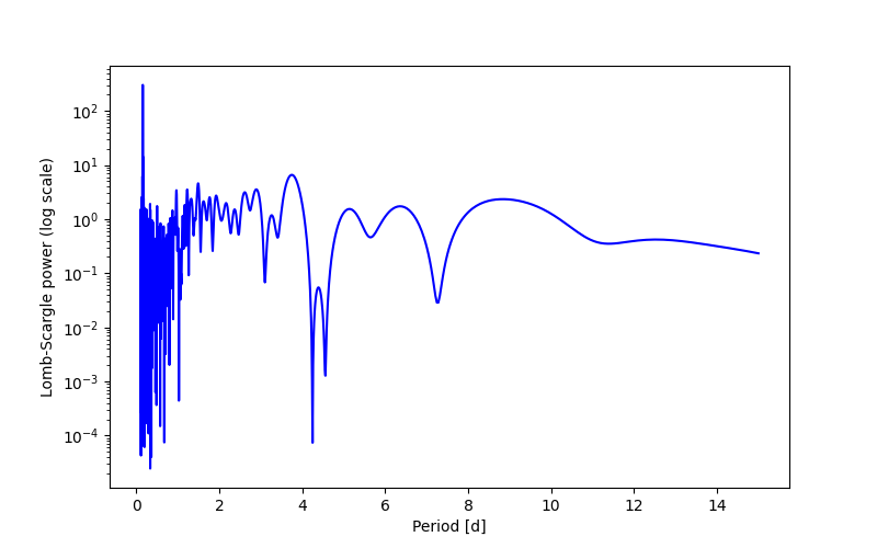 Spectral power density plot