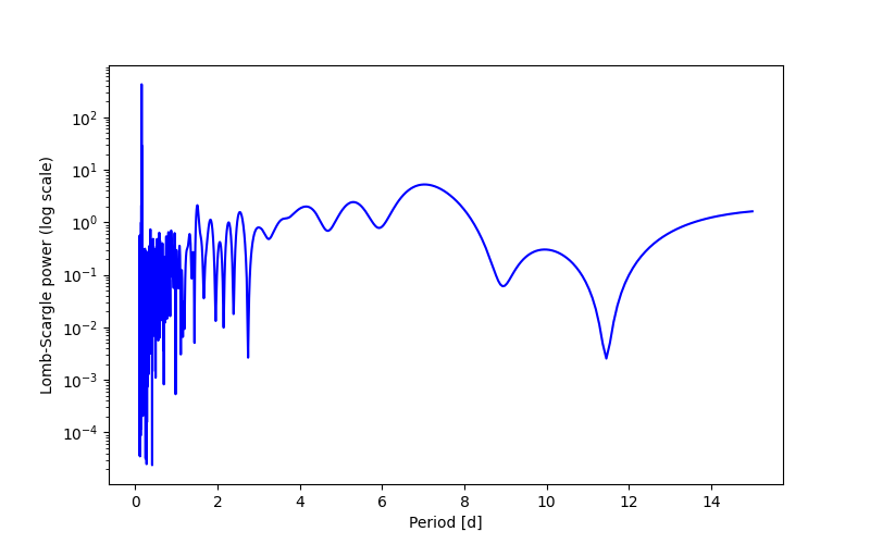 Spectral power density plot