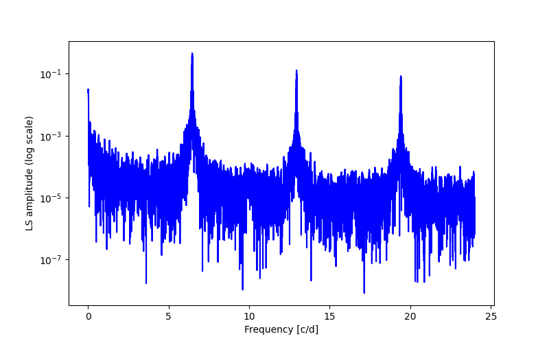 Spectral power density plot