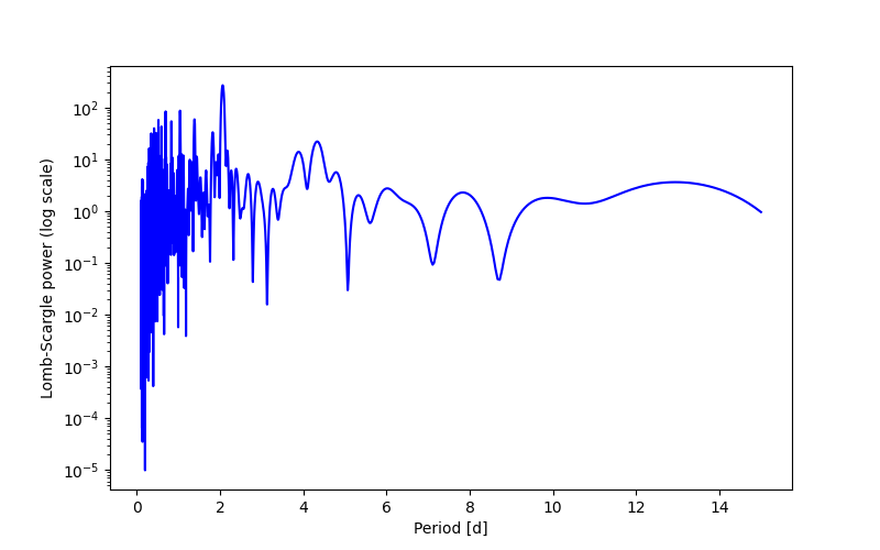 Spectral power density plot