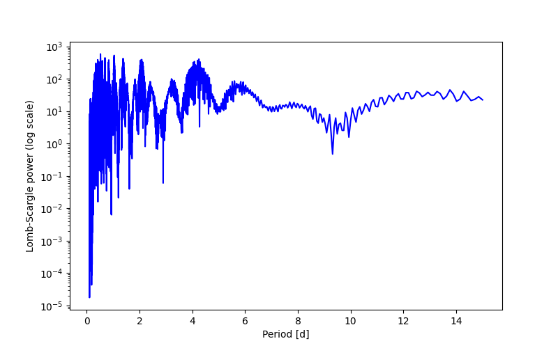 Spectral power density plot