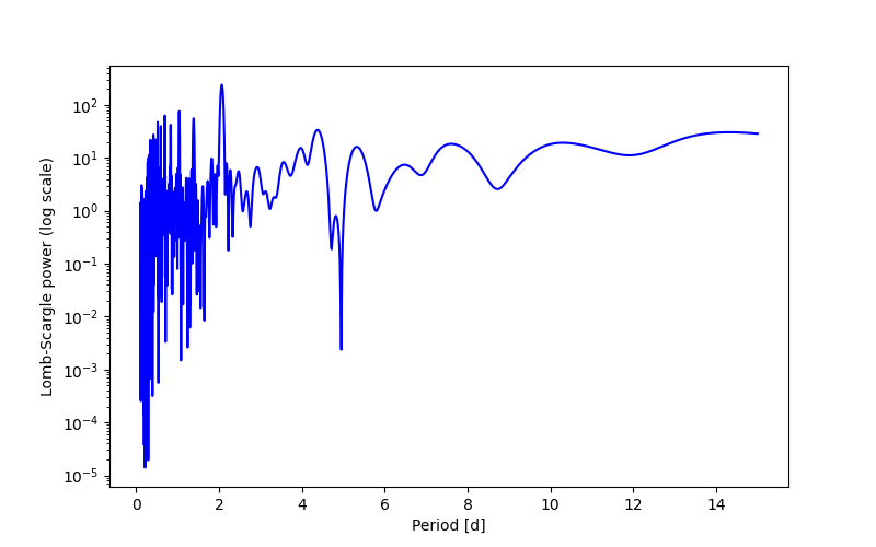 Spectral power density plot