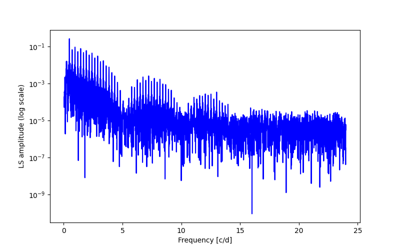 Spectral power density plot