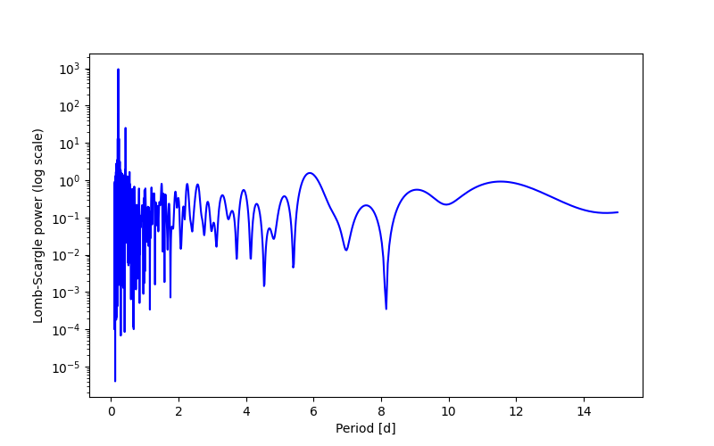 Spectral power density plot