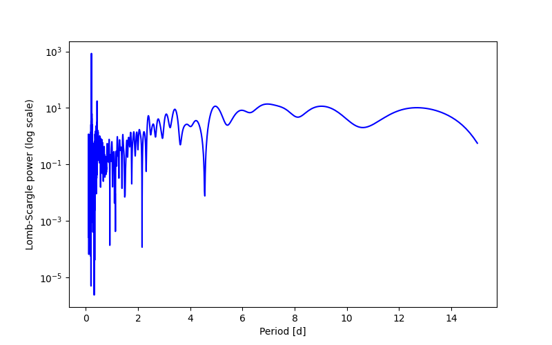 Spectral power density plot