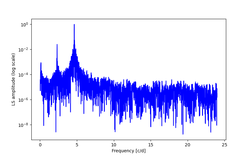 Spectral power density plot