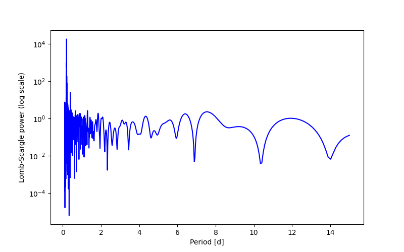 Spectral power density plot