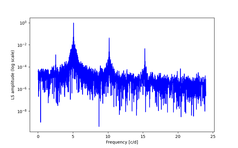 Spectral power density plot