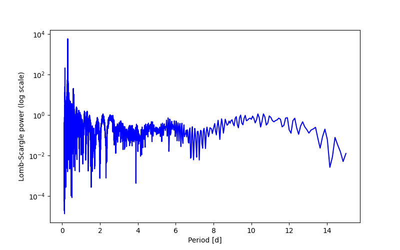 Spectral power density plot