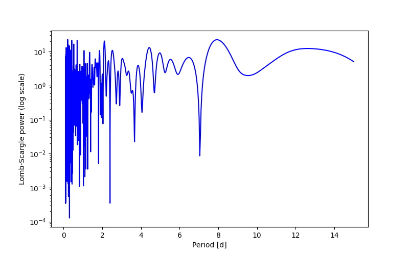 Spectral power density plot