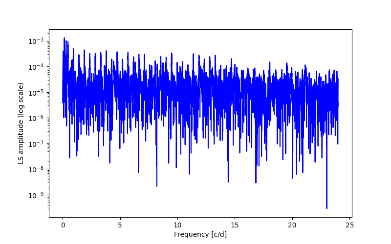 Spectral power density plot