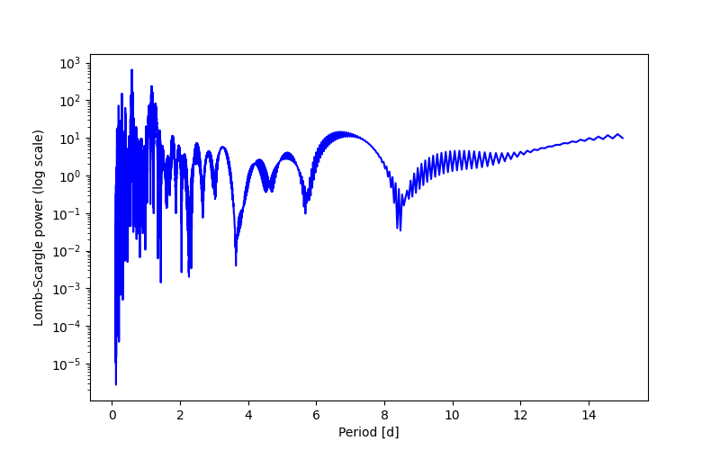 Spectral power density plot