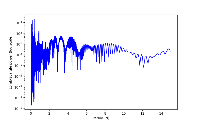 Spectral power density plot