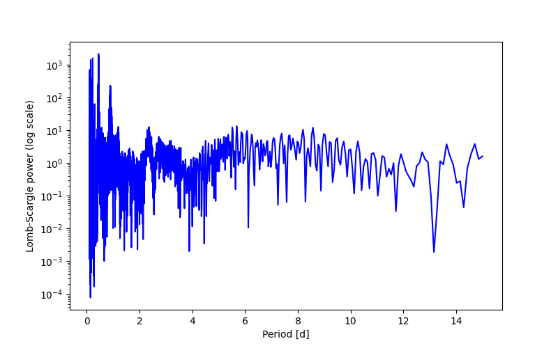 Spectral power density plot