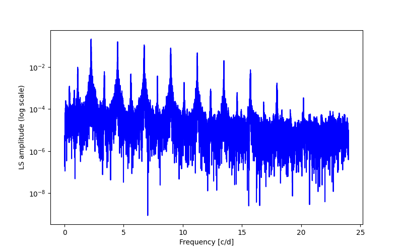 Spectral power density plot