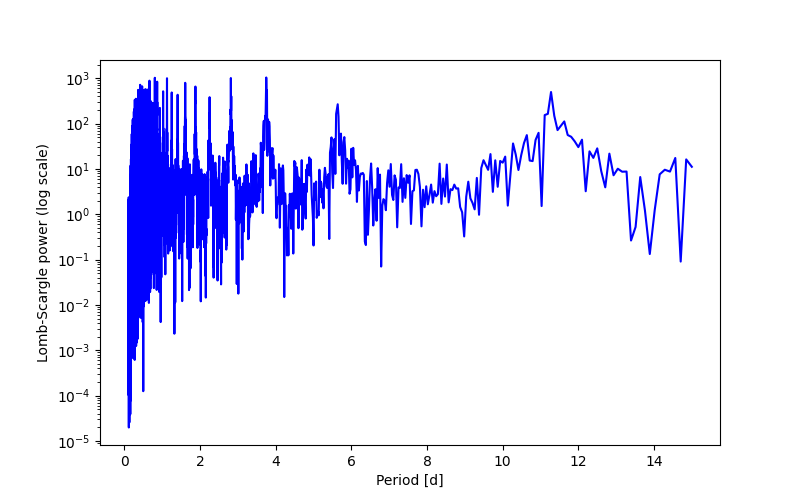 Spectral power density plot
