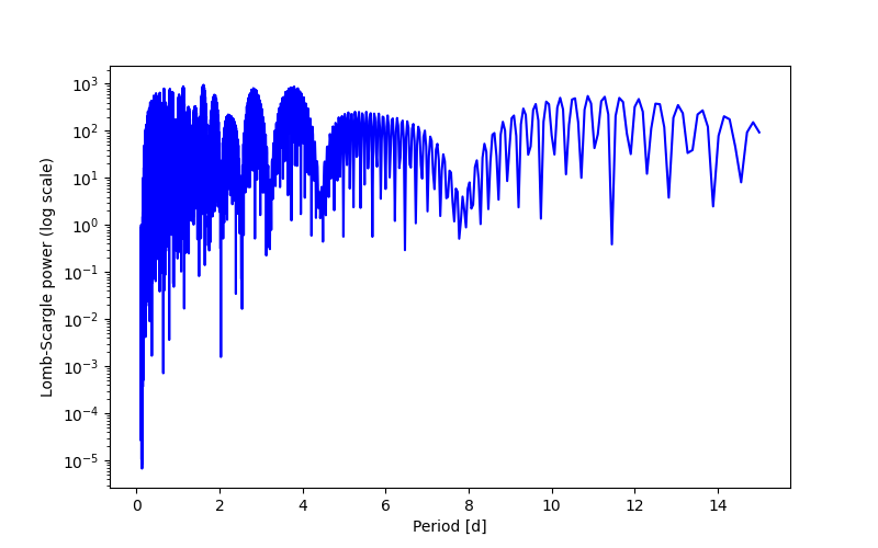 Spectral power density plot