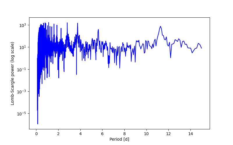 Spectral power density plot