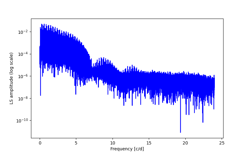 Spectral power density plot