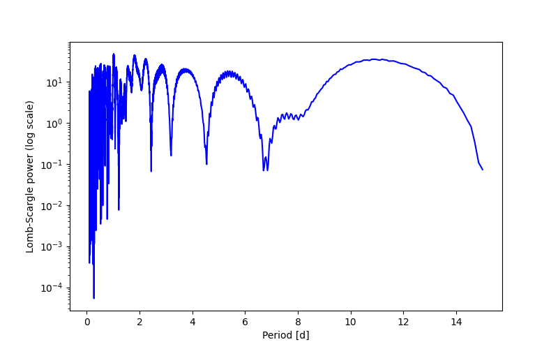 Spectral power density plot
