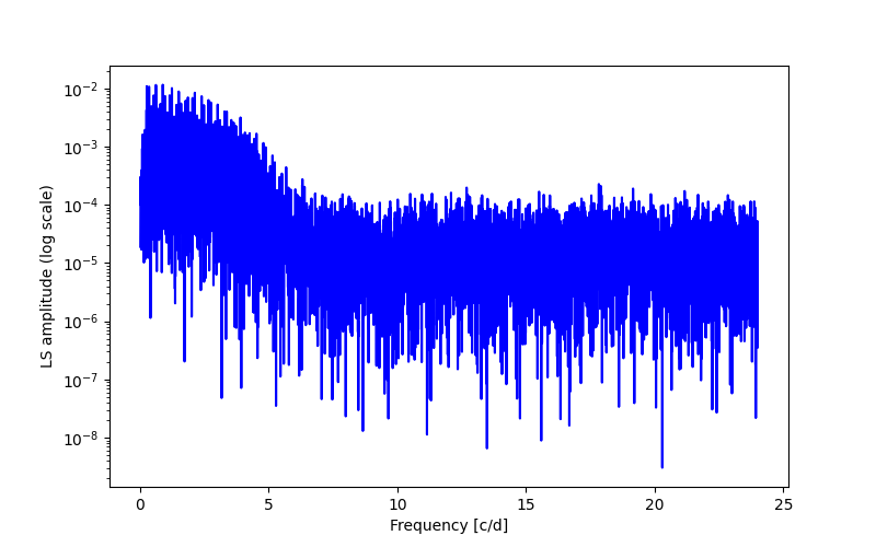 Spectral power density plot