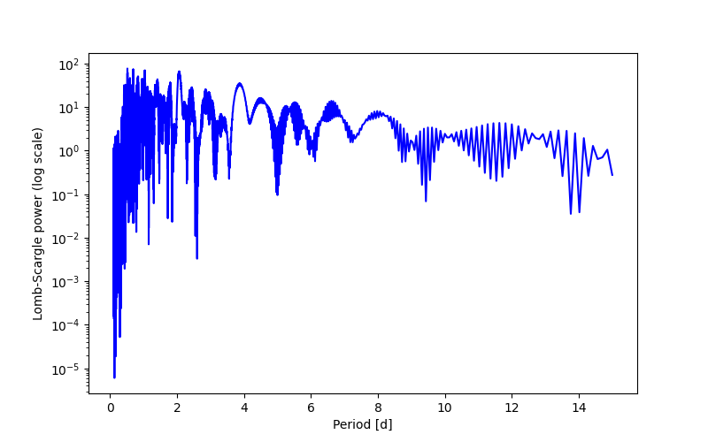 Spectral power density plot