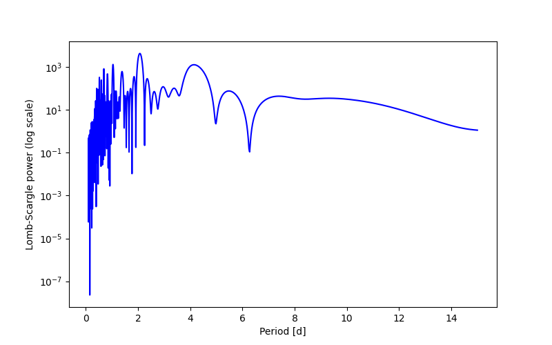 Spectral power density plot