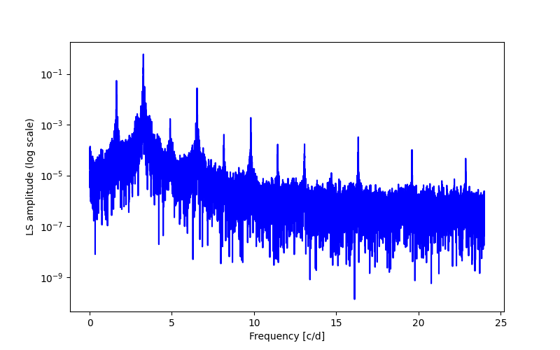 Spectral power density plot