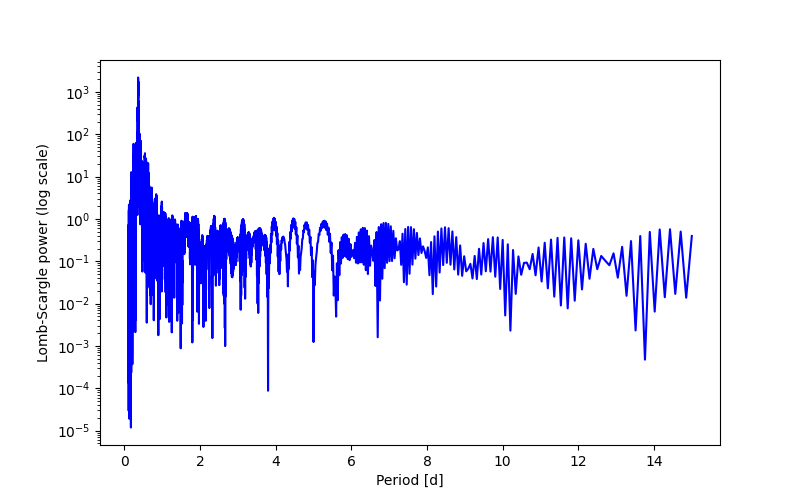 Spectral power density plot