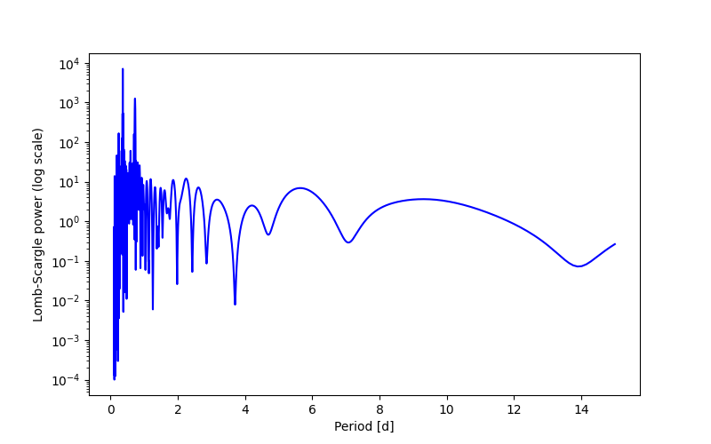 Spectral power density plot