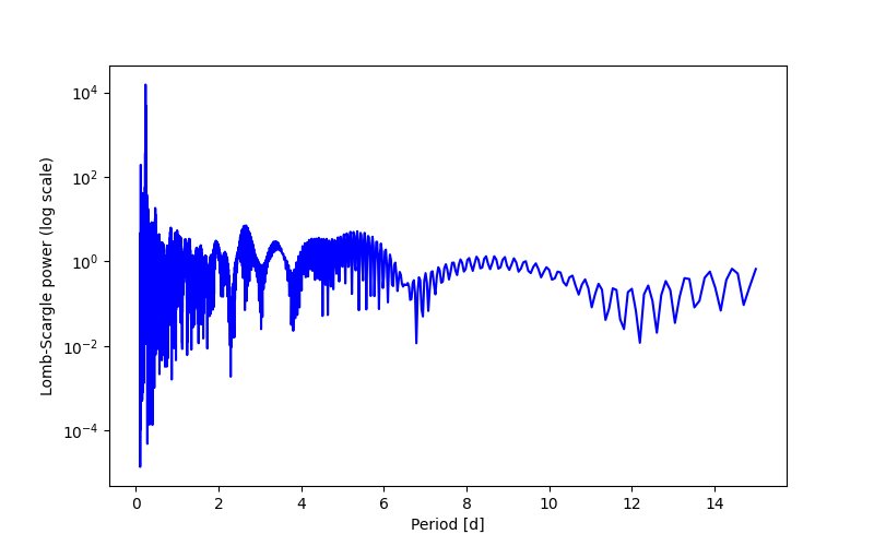 Spectral power density plot