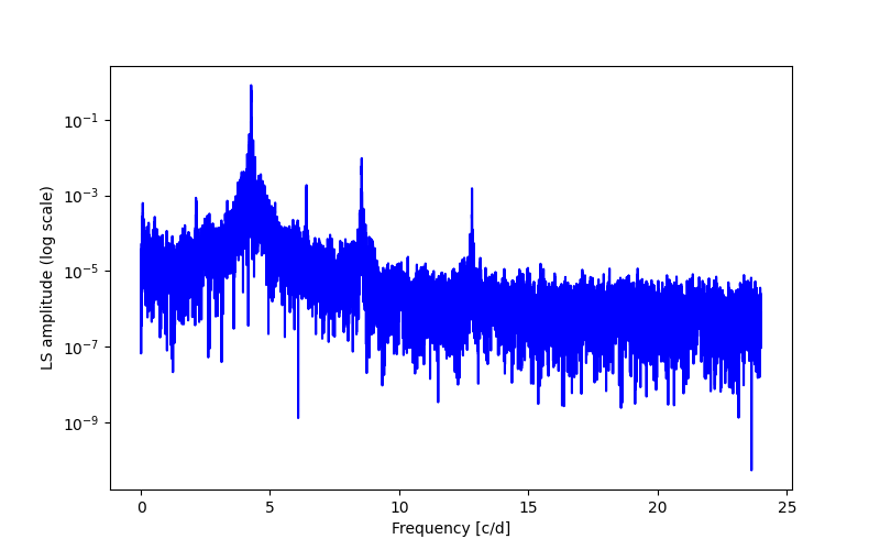 Spectral power density plot