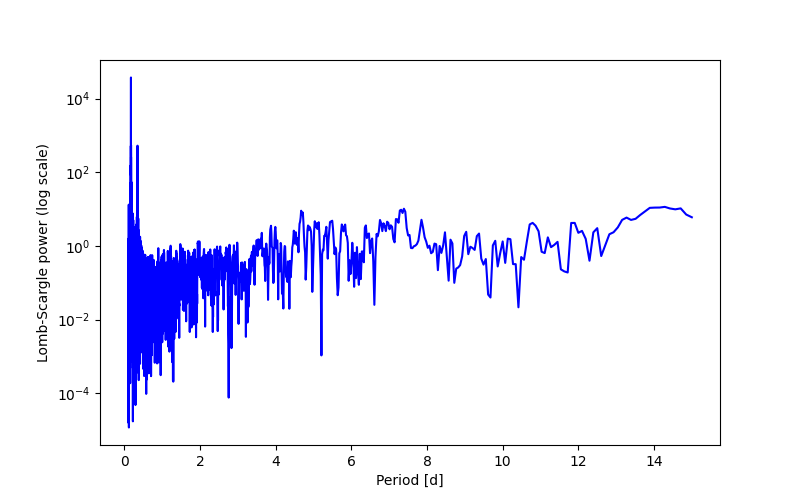 Spectral power density plot