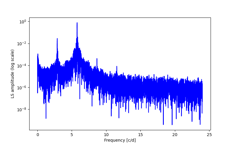 Spectral power density plot