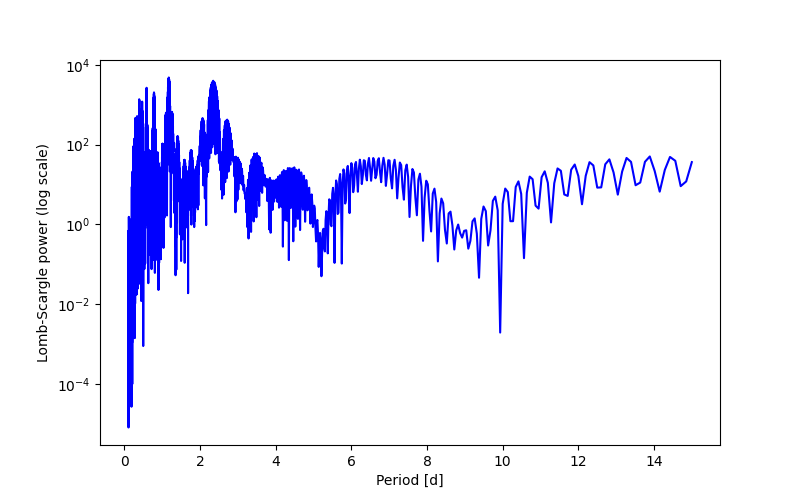 Spectral power density plot