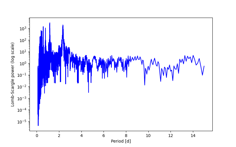 Spectral power density plot