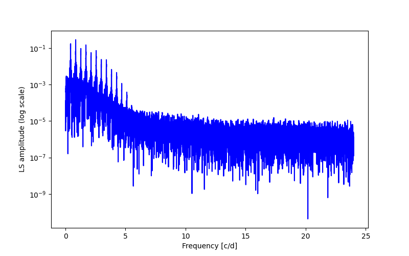 Spectral power density plot