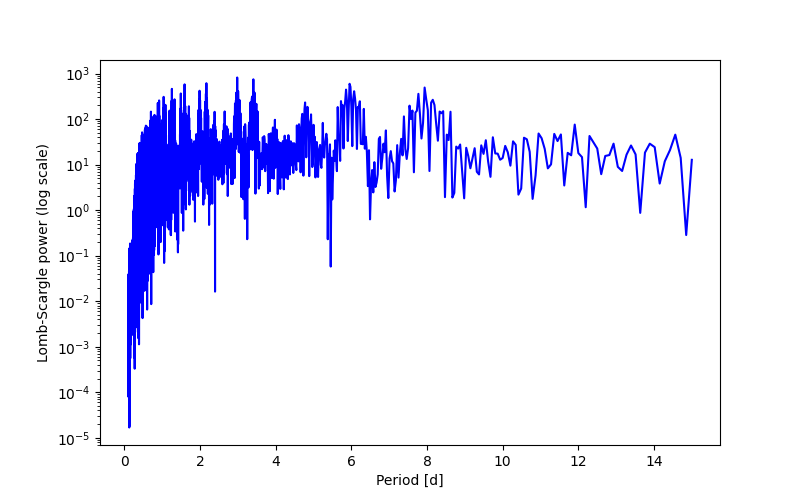 Spectral power density plot