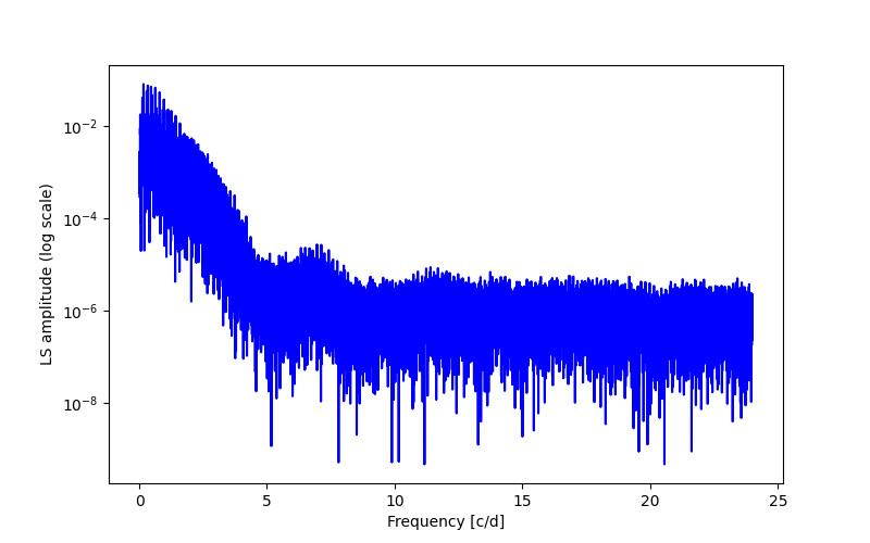 Spectral power density plot