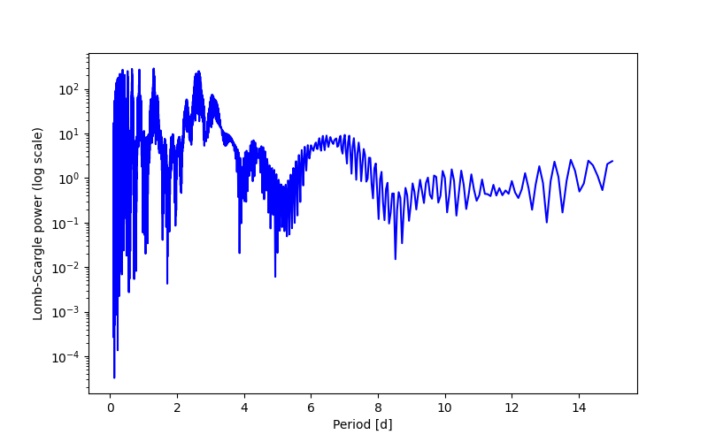 Spectral power density plot