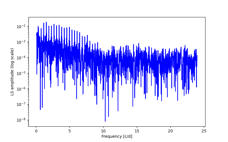 Spectral power density plot