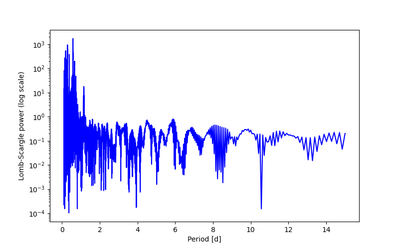 Spectral power density plot