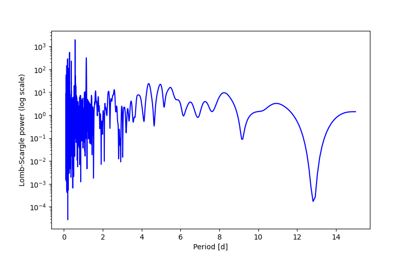 Spectral power density plot