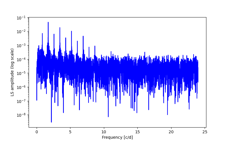 Spectral power density plot