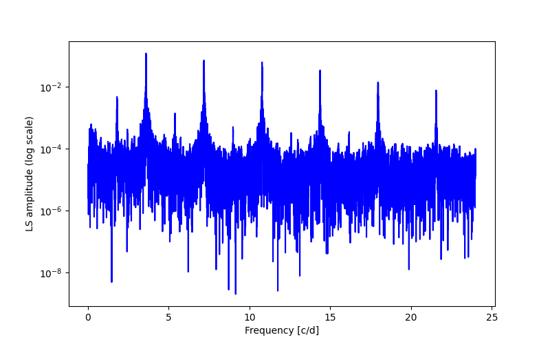 Spectral power density plot