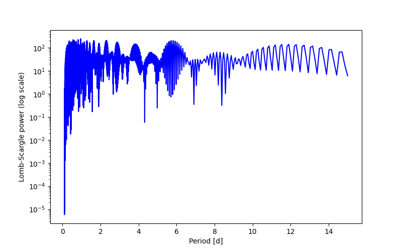 Spectral power density plot