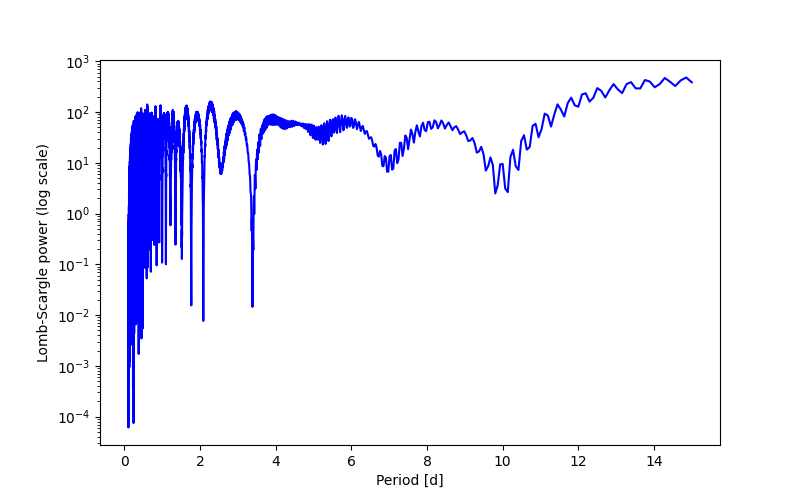 Spectral power density plot